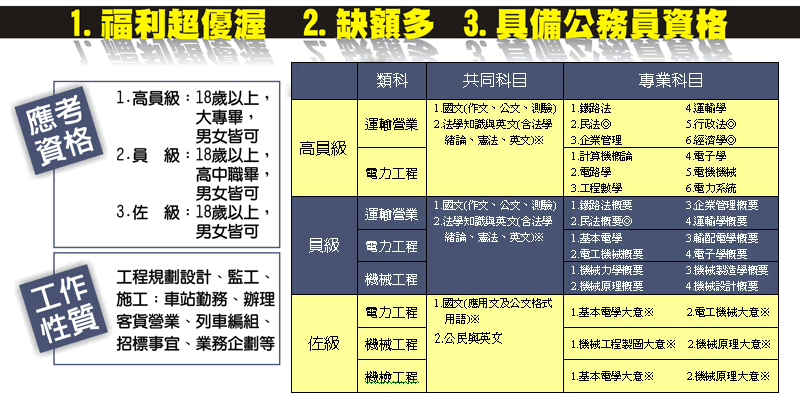 99台鐵再度招考