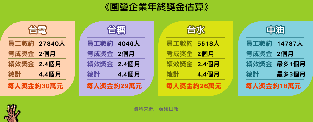 國營企業年終獎金估算