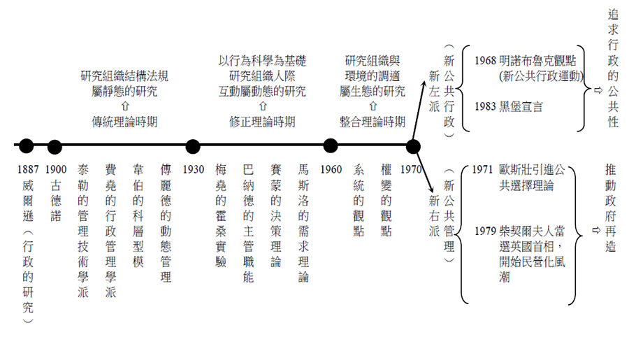 行政學準備要領 公職王