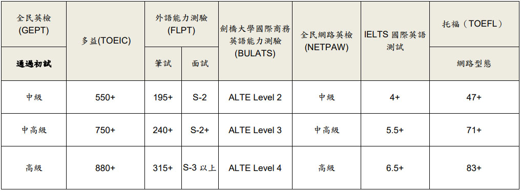 中鋼公司新進人員甄試英語檢測標準對照表