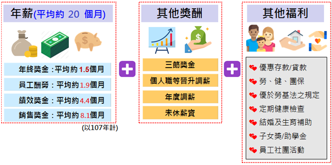 華南銀行招考薪資與福利