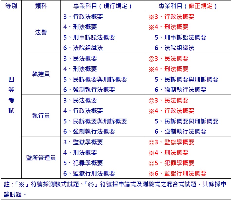 司法特考考科