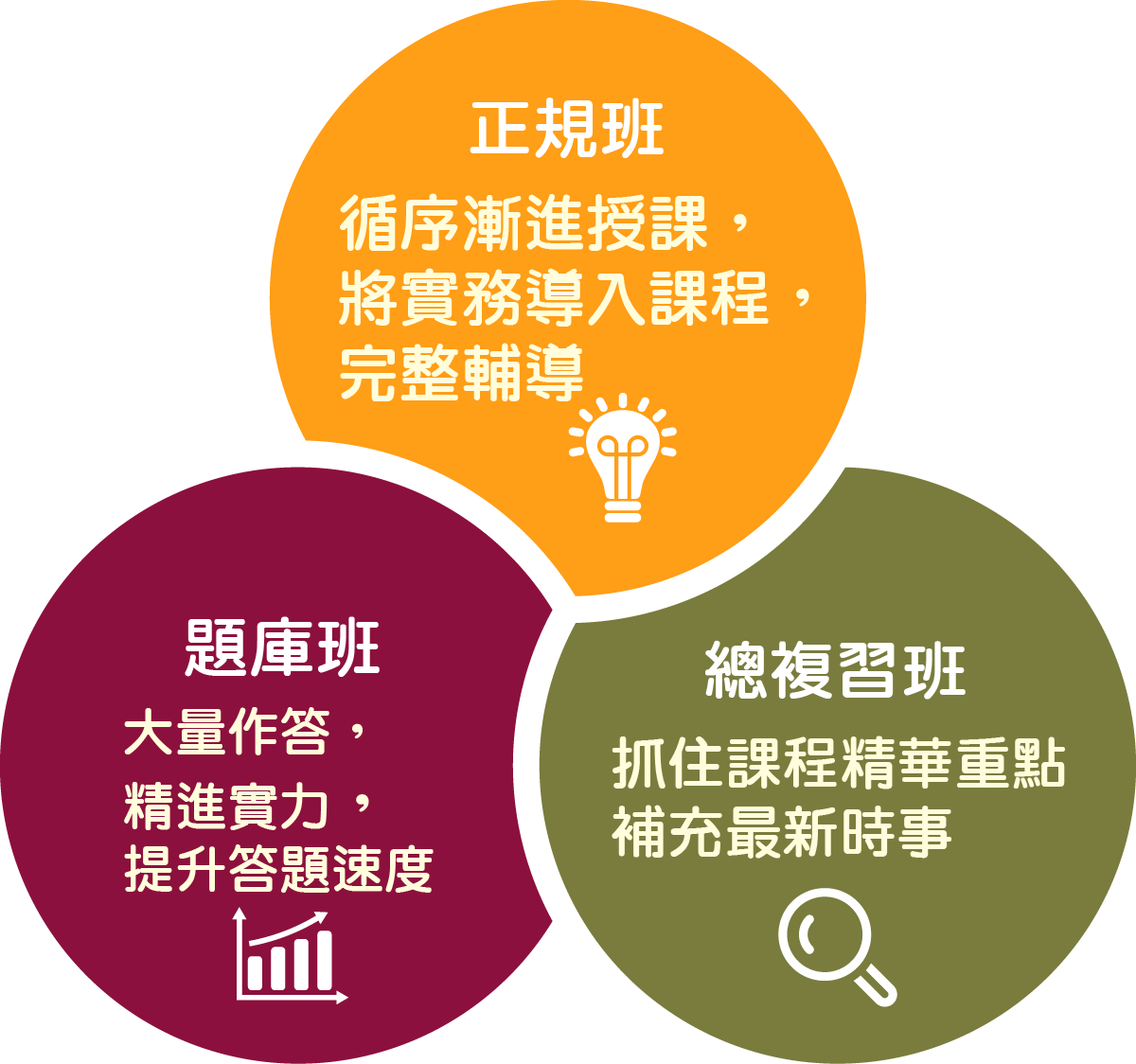 正規班-循序漸進授課，將實務導入課程，完整輔導 題庫班-大量作答，精進實力，提升答題速度 總複習班-抓住課程精華重點，補充最新時事