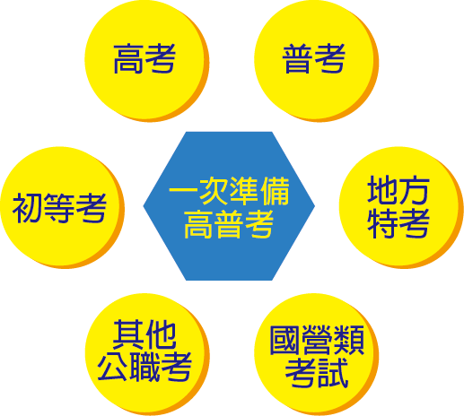 1次準備 多次上榜機會 高考 普考 地方特考 初等考 國營類考試 其他公職考...