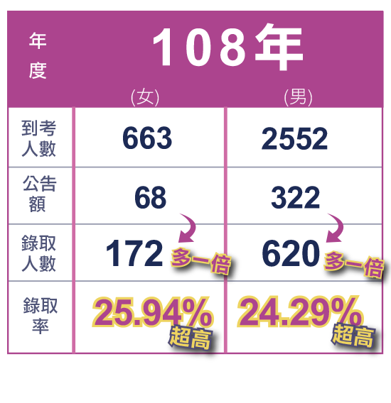 108年男女考取數量表