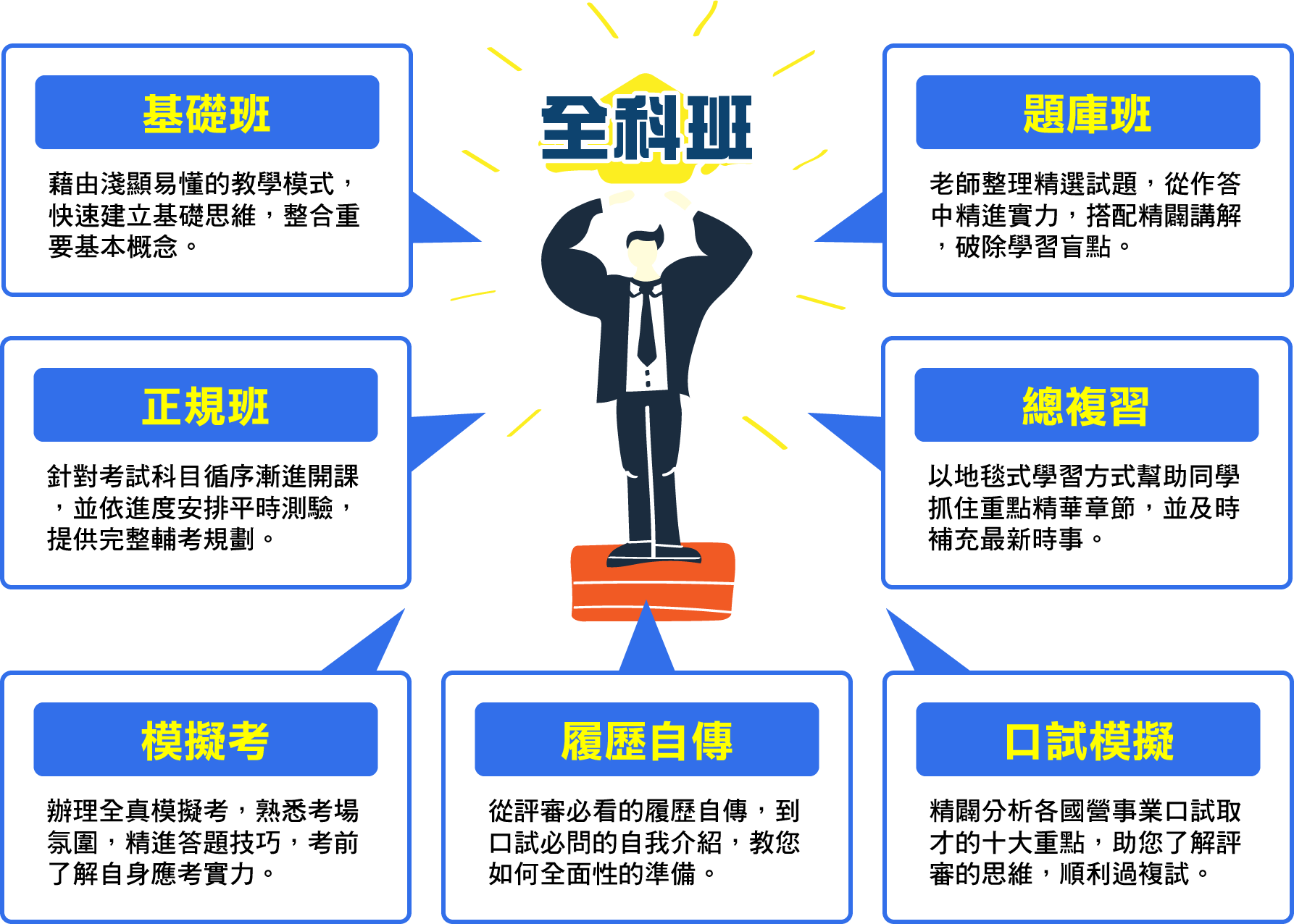 國營上榜絕招全科班