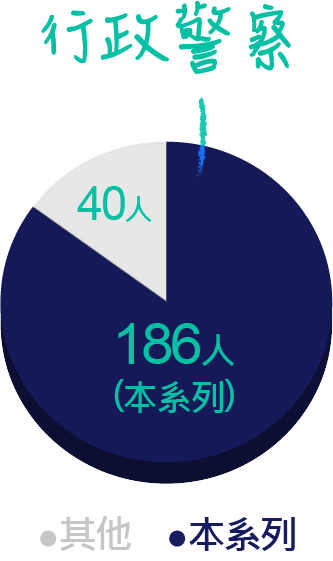 行政警察本系列:佔70%,186人