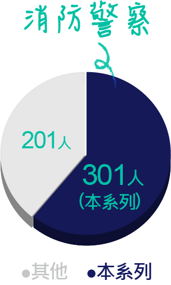 消防警察本系列:佔60%,301人