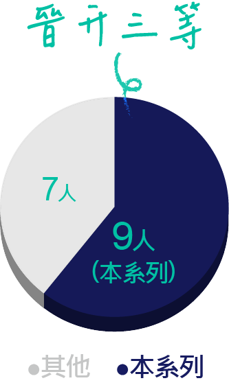 晉升三等本系列:佔56%,9人