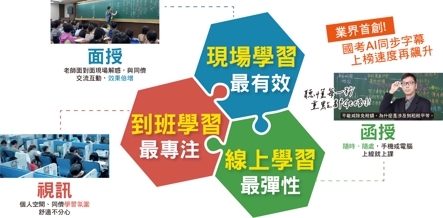 現場學習最有效-面授.到班學習最專注-視訊.線上學習最彈性-函授