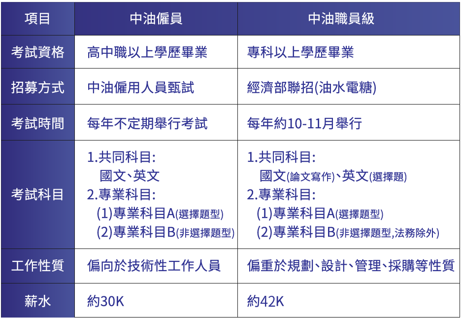 中油僱員與職員差在哪