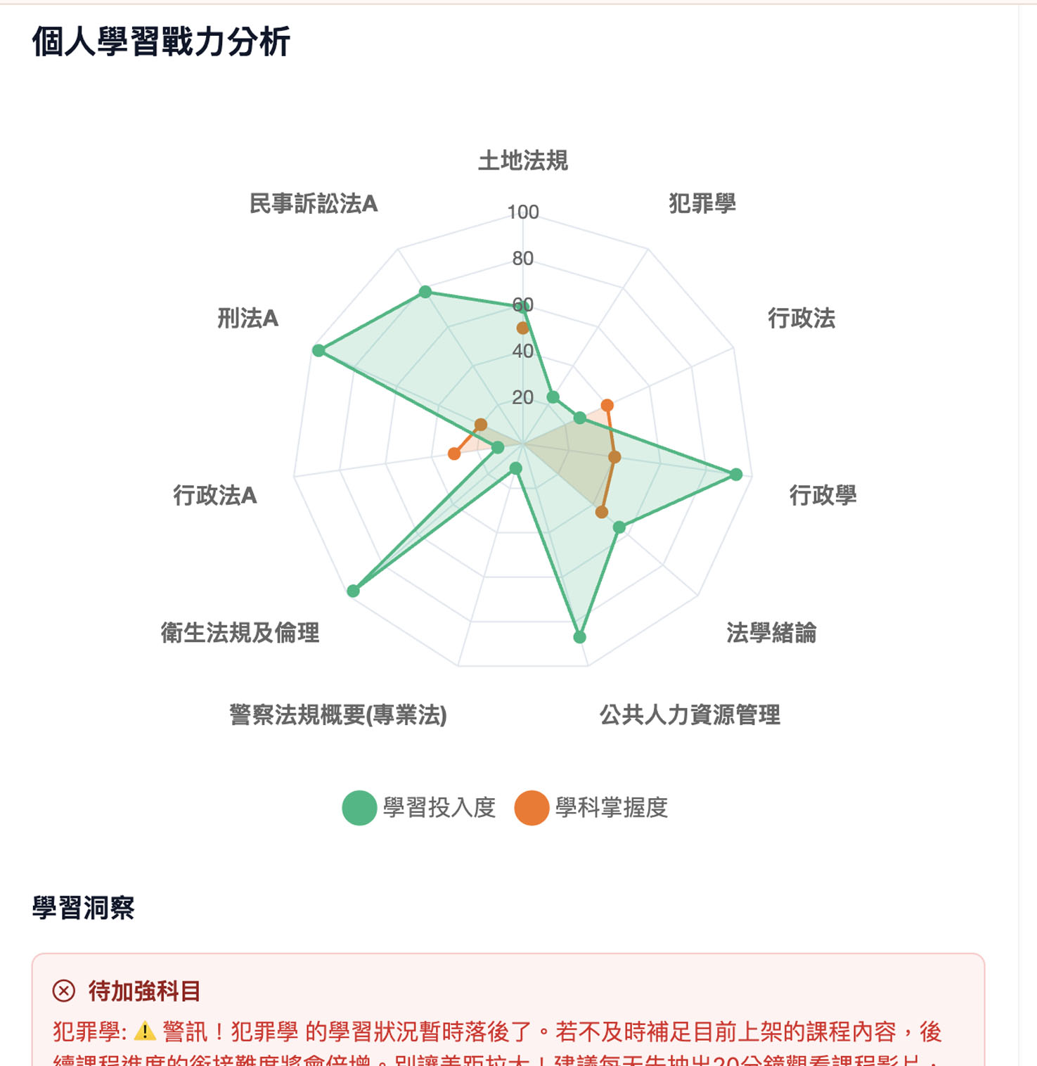 個人學習戰力分析