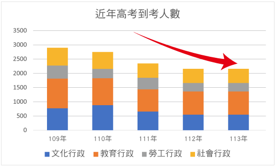 競爭者減少