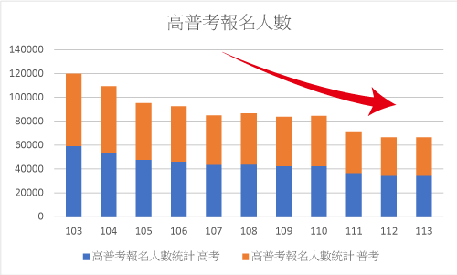 競爭者減少