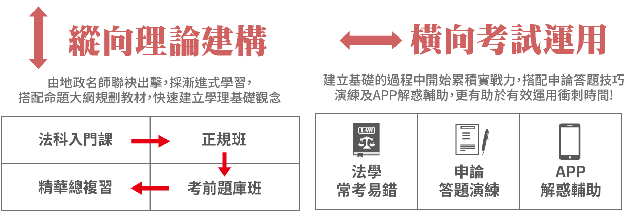 縱向理論建構橫向考試運用