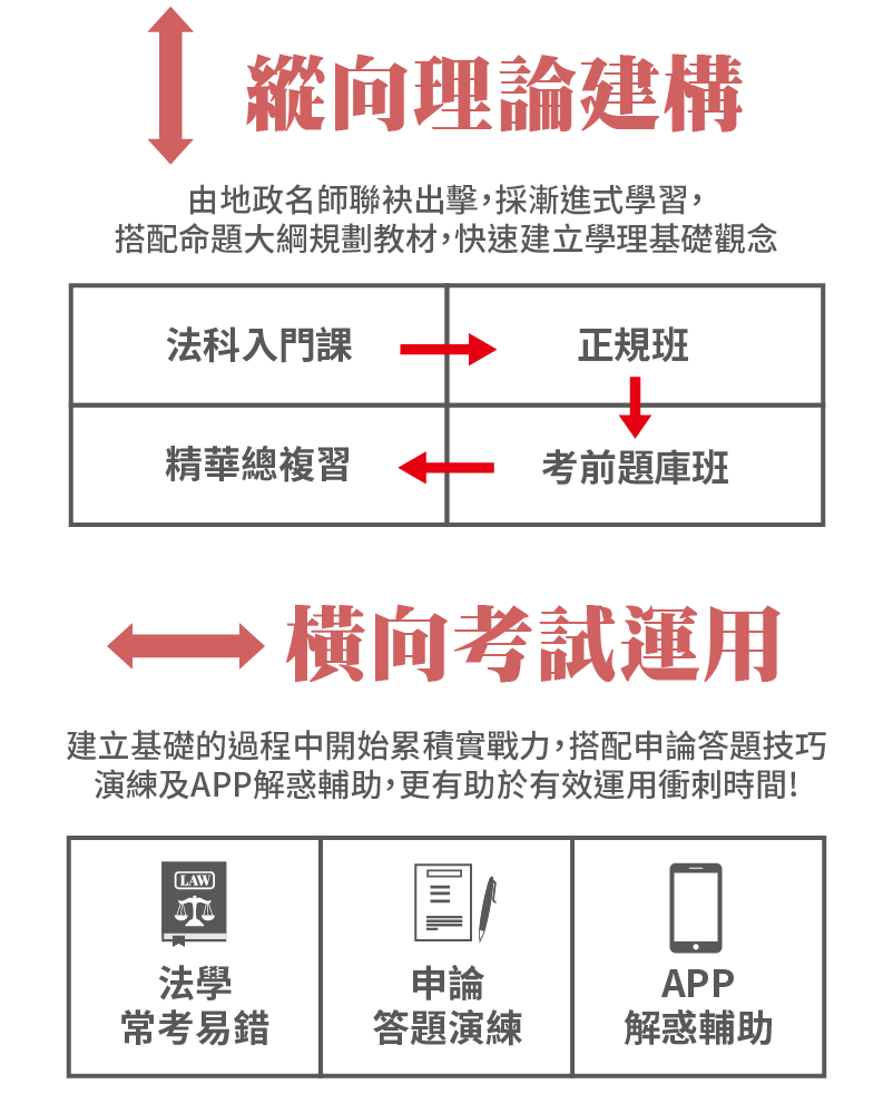 縱向理論建構橫向考試運用_PH