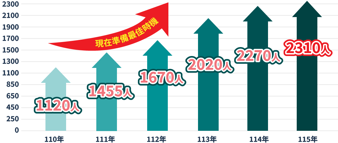 警專缺額預估圖