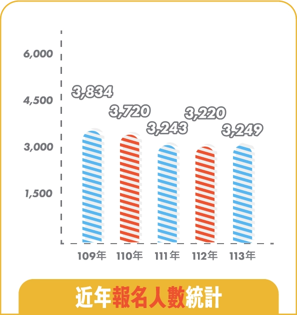身心障礙特考近年報名人數統計