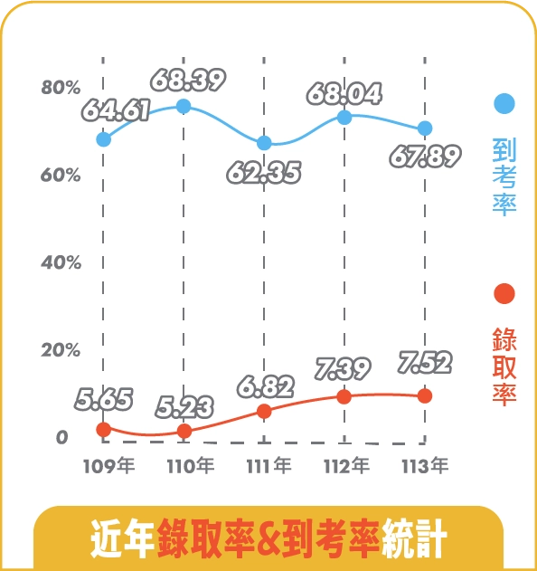 近年錄取率＆到考率統計