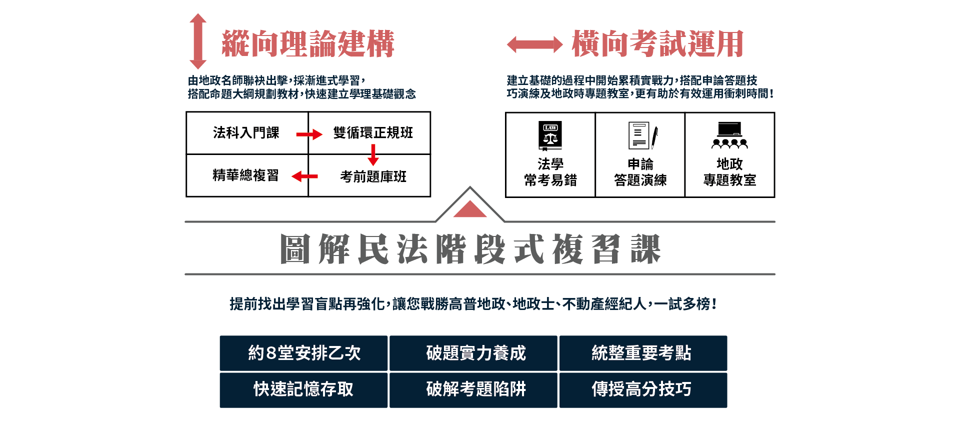 縱向理論建構橫向考試運用