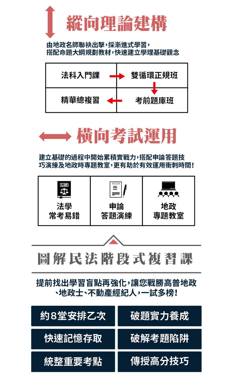 縱向理論建構橫向考試運用_PH