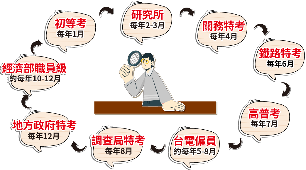 志光.學儒.保成 公職+研究所 一整年超過7次考試機會